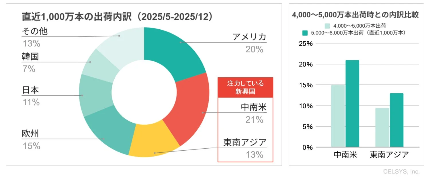 直近1,000万本の出荷における地域別内訳と過去との比較グラフ