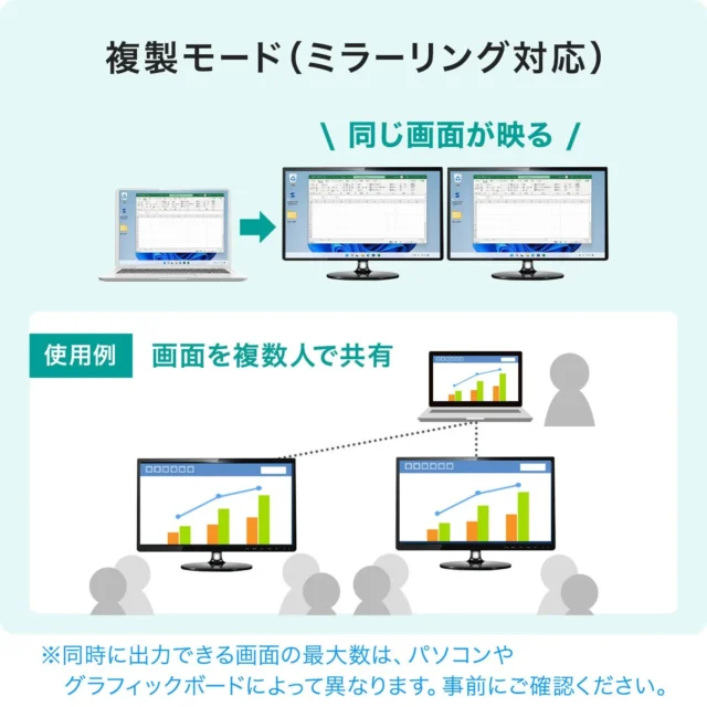 画面を複数人で共有する複製モード（ミラーリング）の使用例