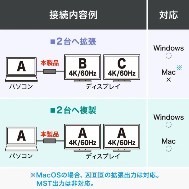 2台のディスプレイへの拡張・複製接続例と対応OS