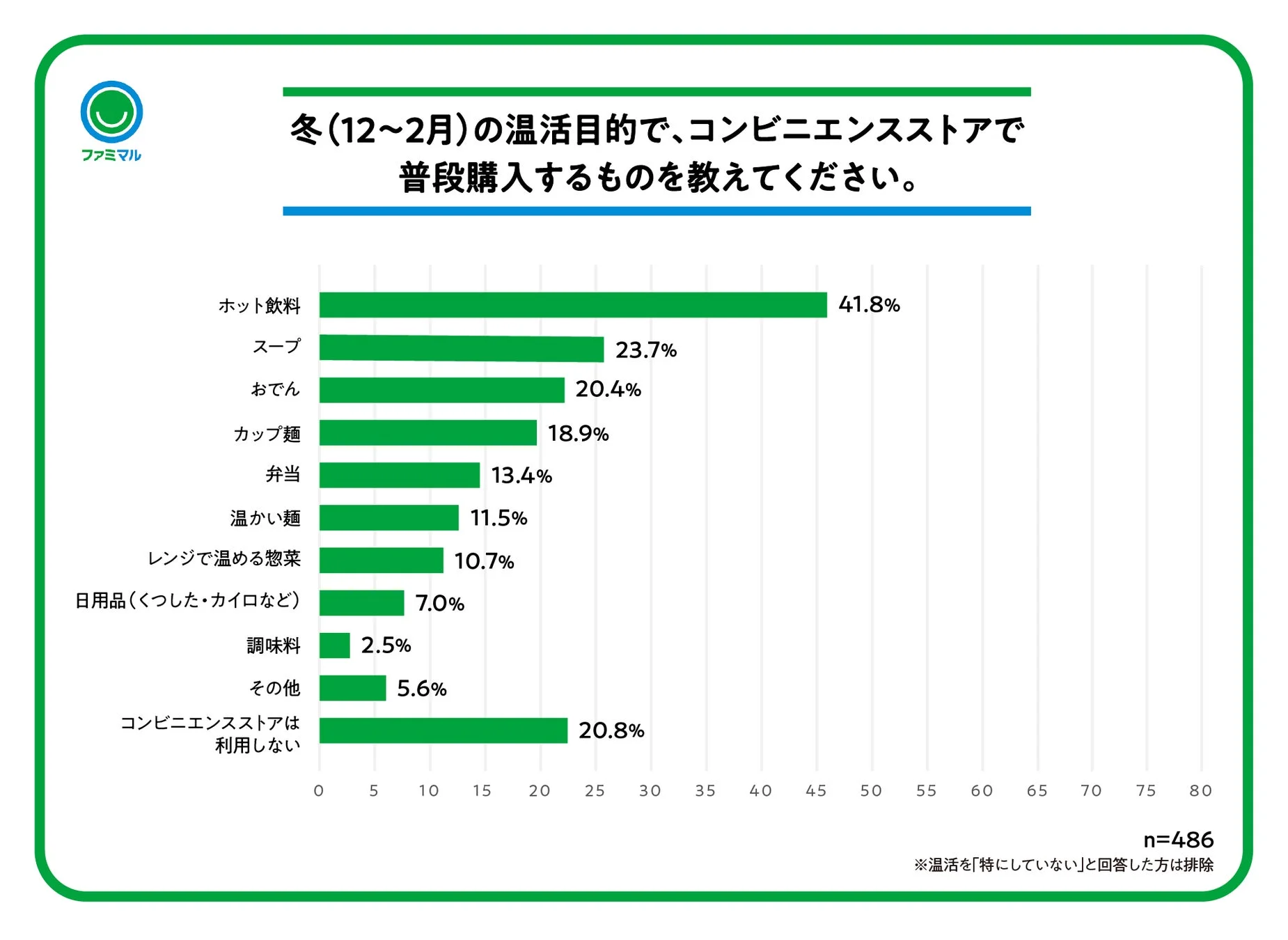 温活目的でコンビニ購入するものの棒グラフ