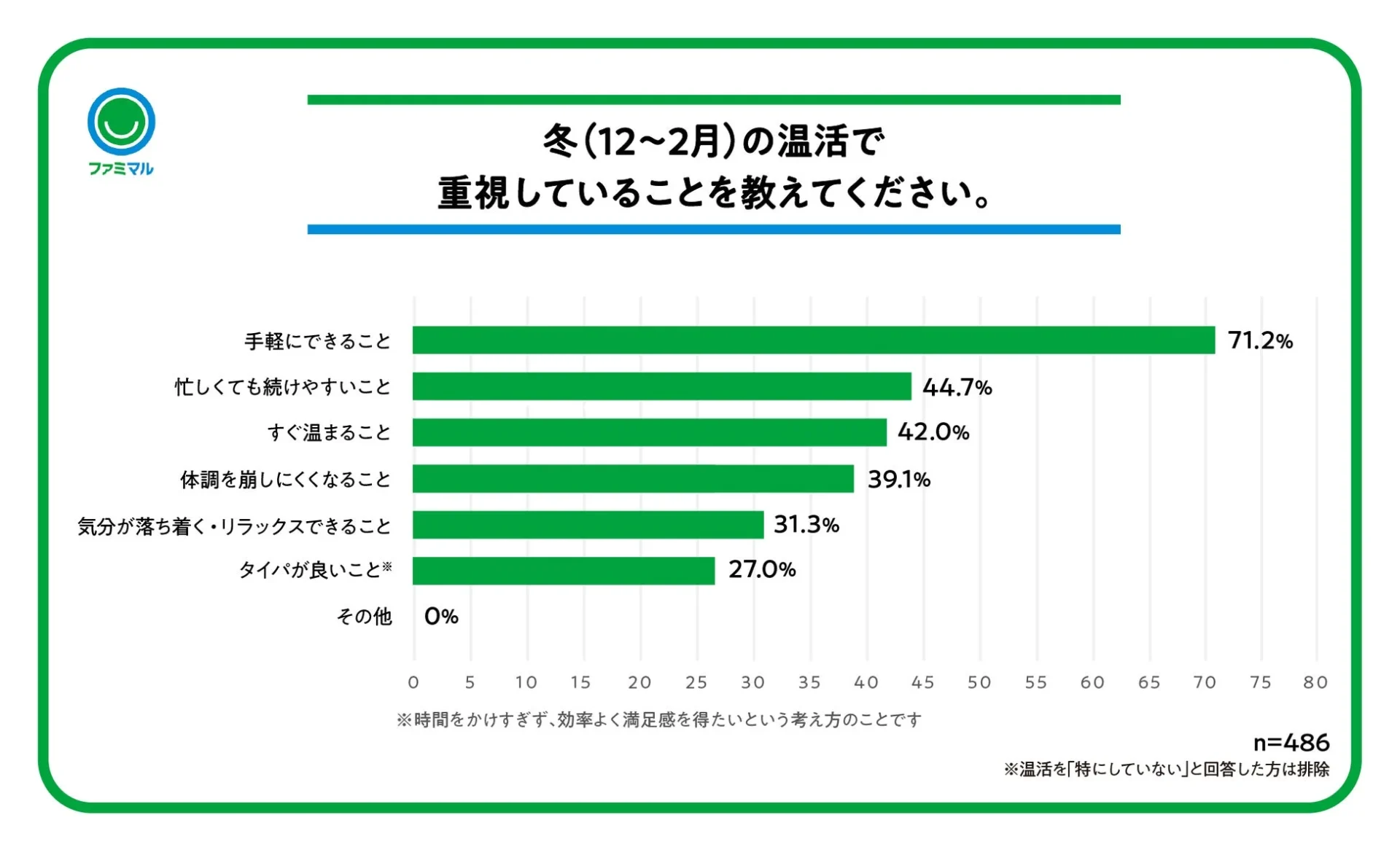 冬の温活で重視していることの棒グラフ