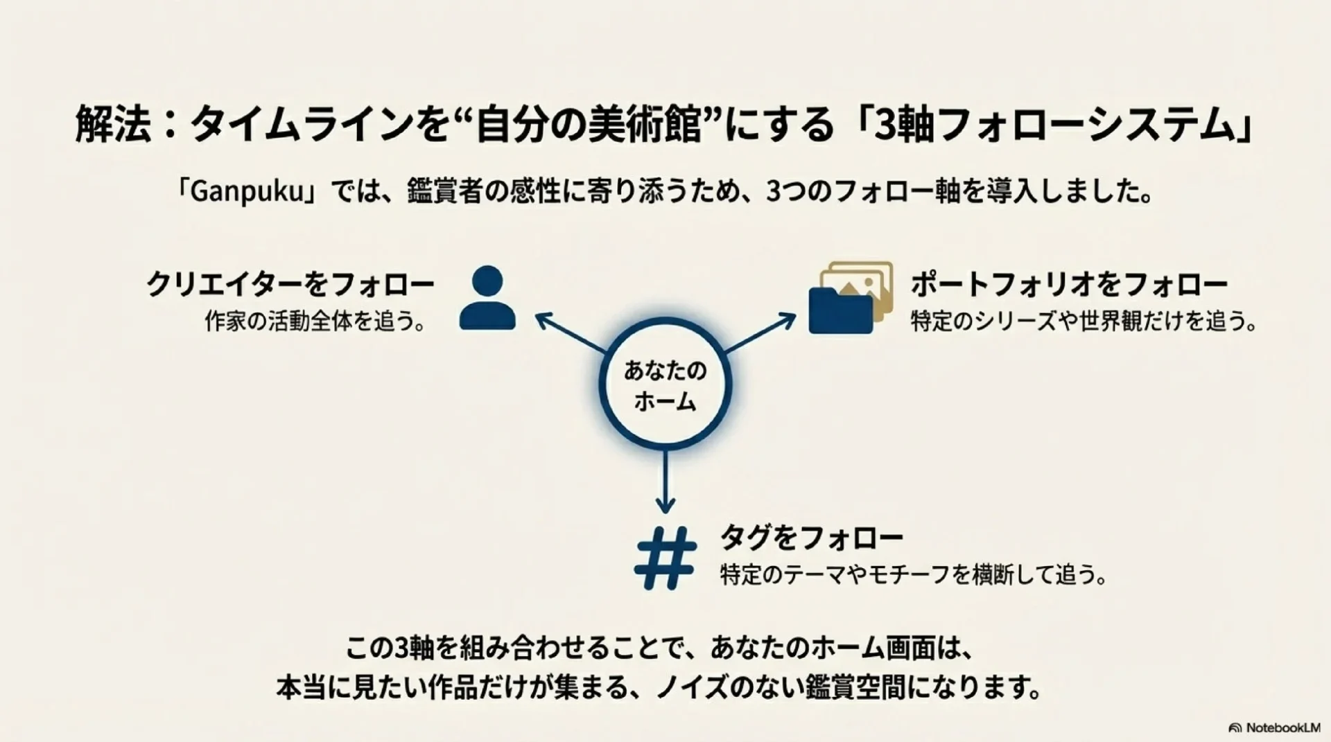Ganpukuの『3軸フォローシステム』を図解。クリエイター、ポートフォリオ、タグをフォローする仕組み。