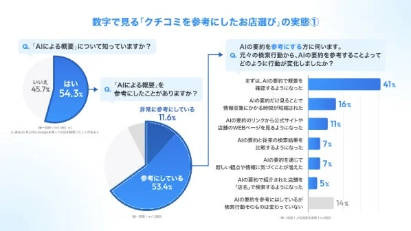 AI検索機能の認知度と利用状況に関する消費者アンケート結果