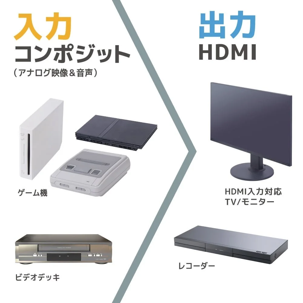 コンポジット入力機器（ゲーム機、ビデオデッキ）とHDMI出力機器（TV、レコーダー）の接続イメージ