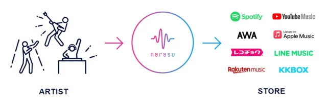 アーティストからnarasuを通じて各種音楽ストアへ配信されるサービスフロー図