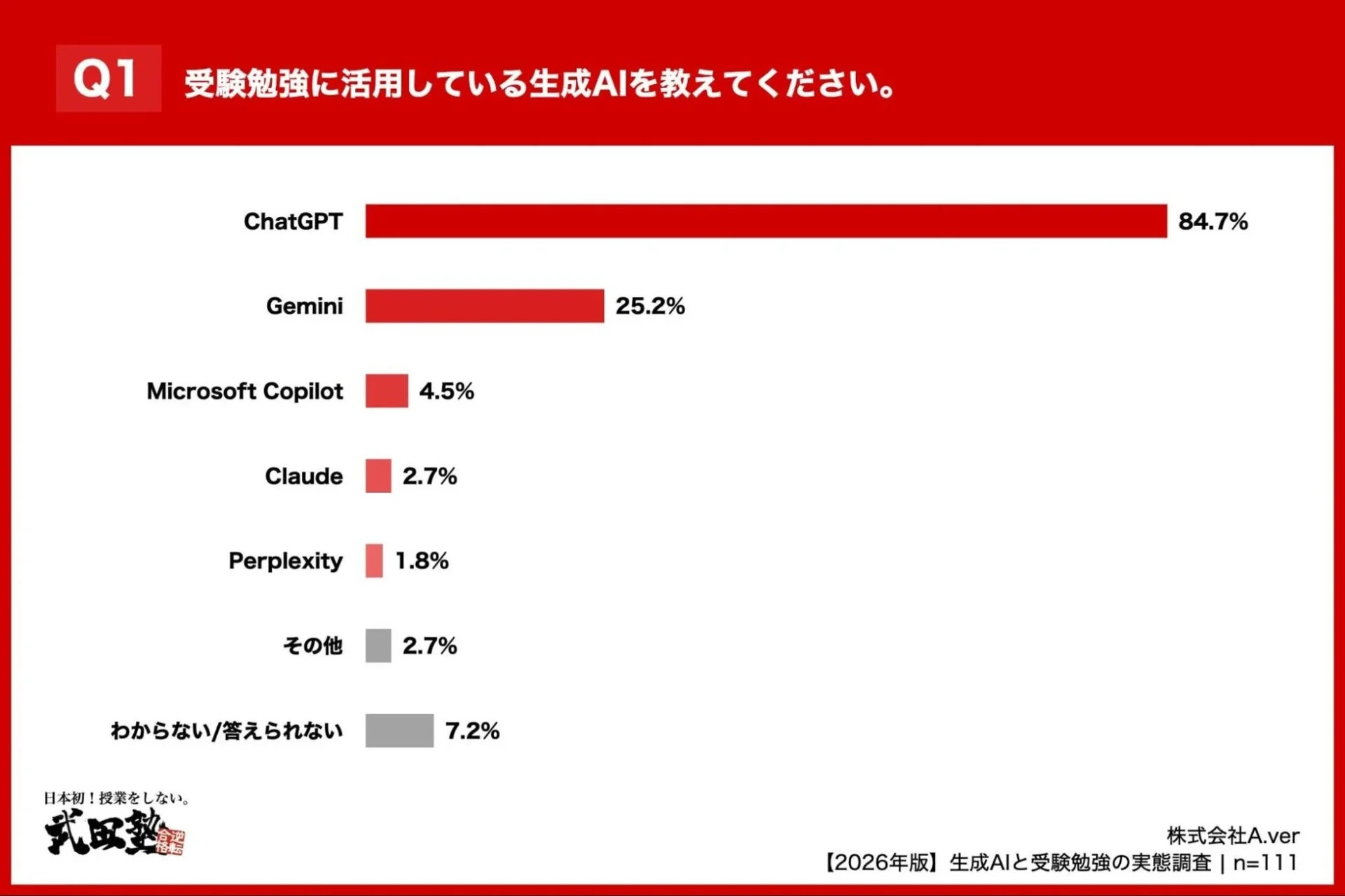Q1 受験勉強に活用している生成AIのグラフ、ChatGPTが84.7%