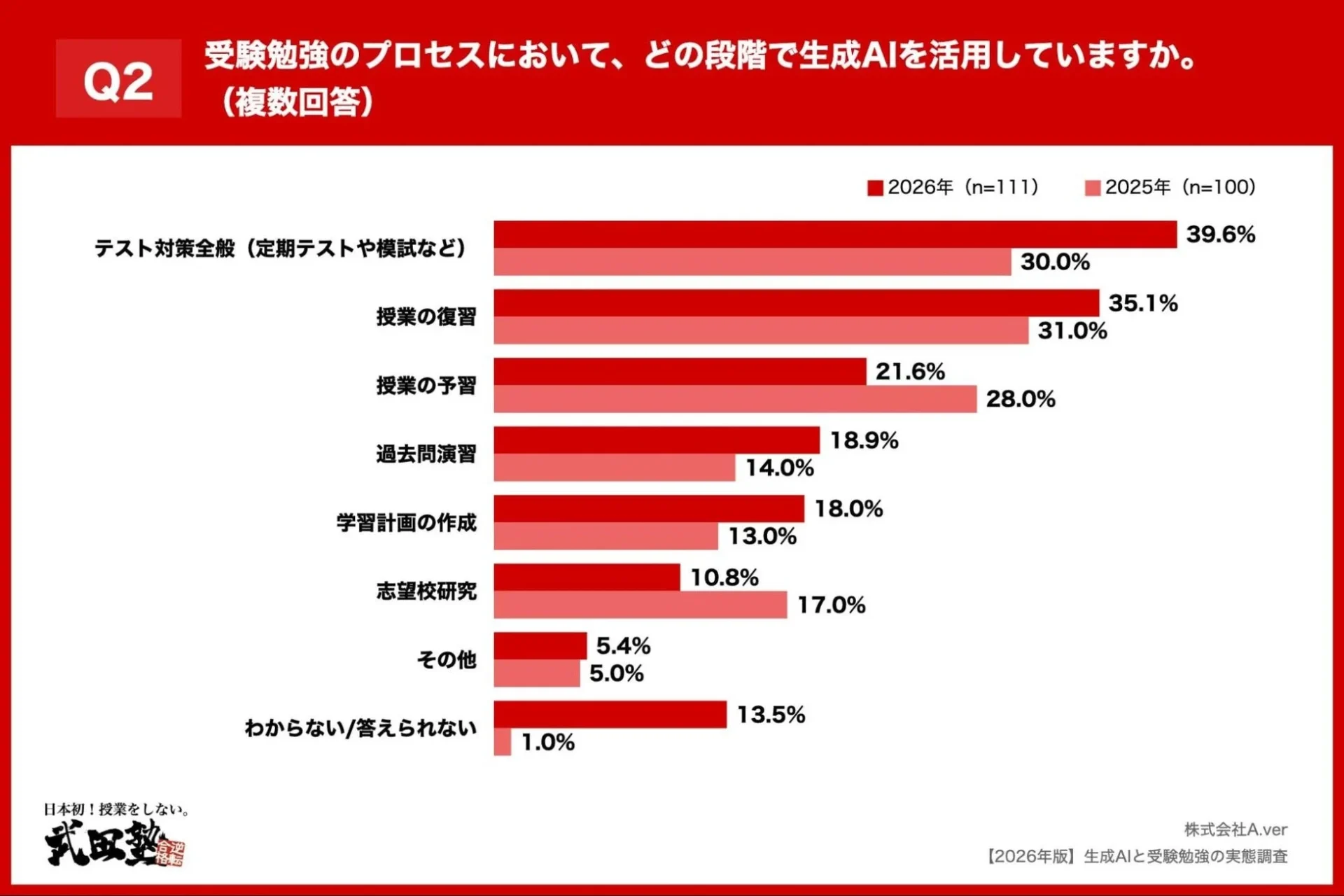 Q2 生成AIの活用場面グラフ、テスト対策全般が39.6%