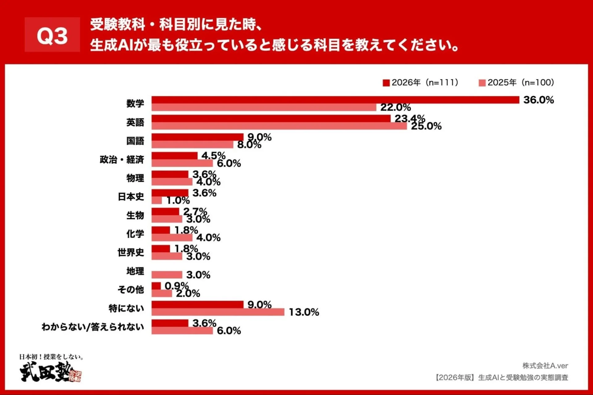 Q3 生成AIが役立っている科目グラフ、数学が36.0%