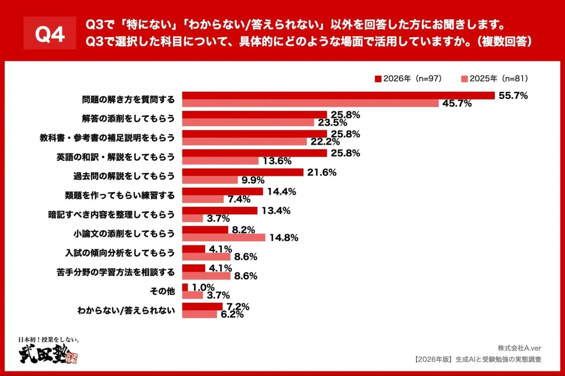 Q4 生成AI活用場面グラフ、問題の解き方を質問するが55.7%