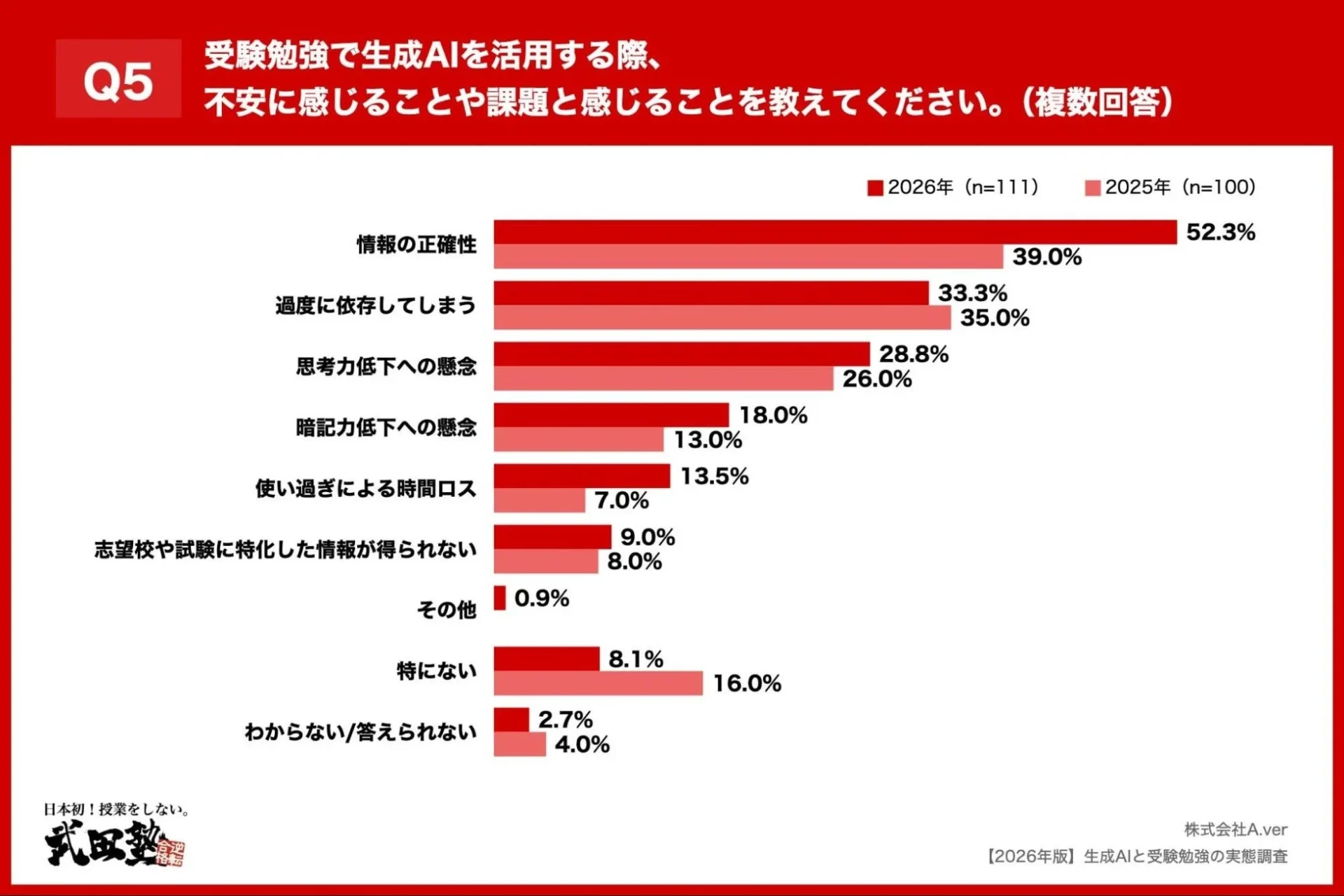 Q5 生成AI活用における不安グラフ、情報の正確性が52.3%