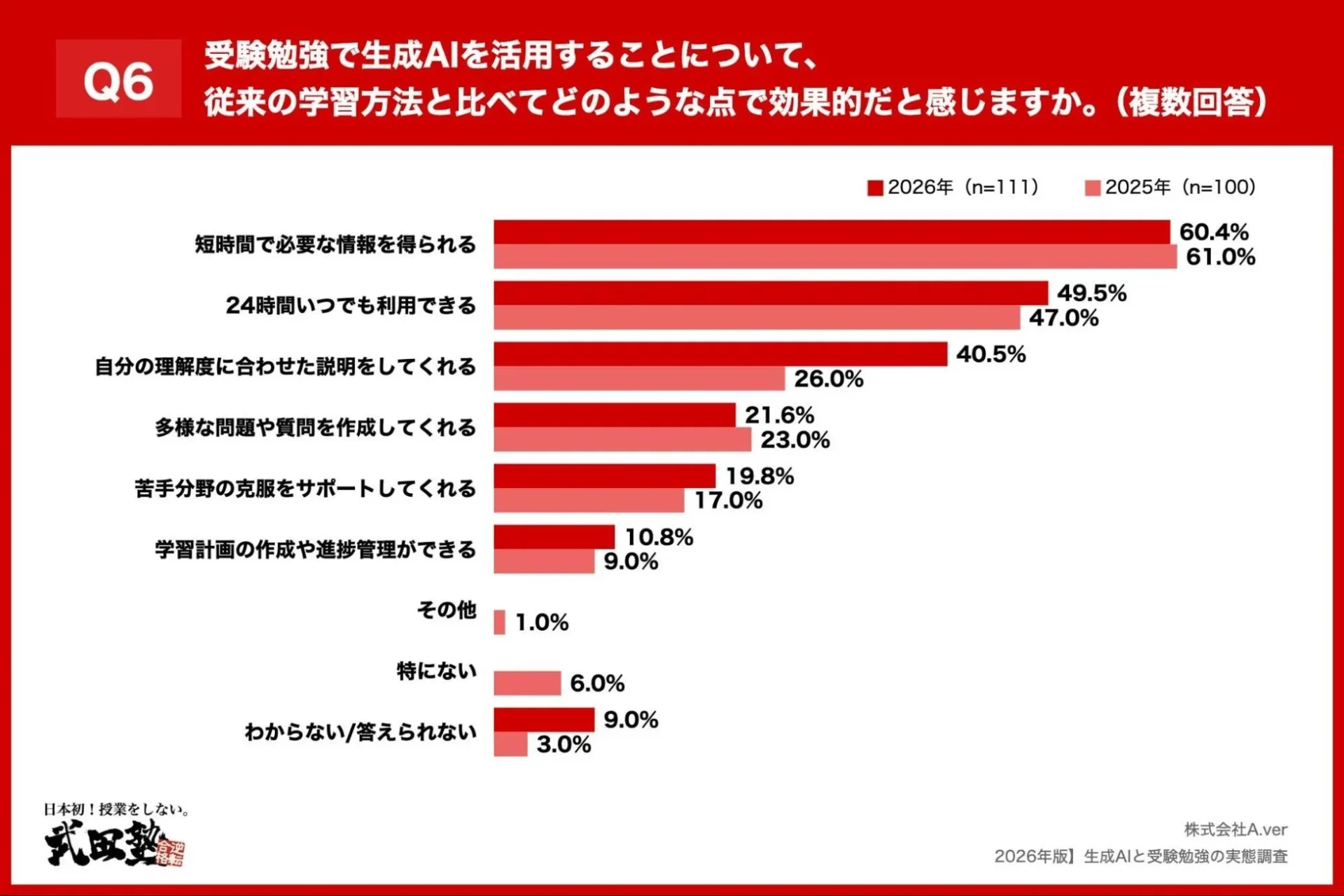 Q6 生成AI活用の効果グラフ、短時間で情報取得が60.4%
