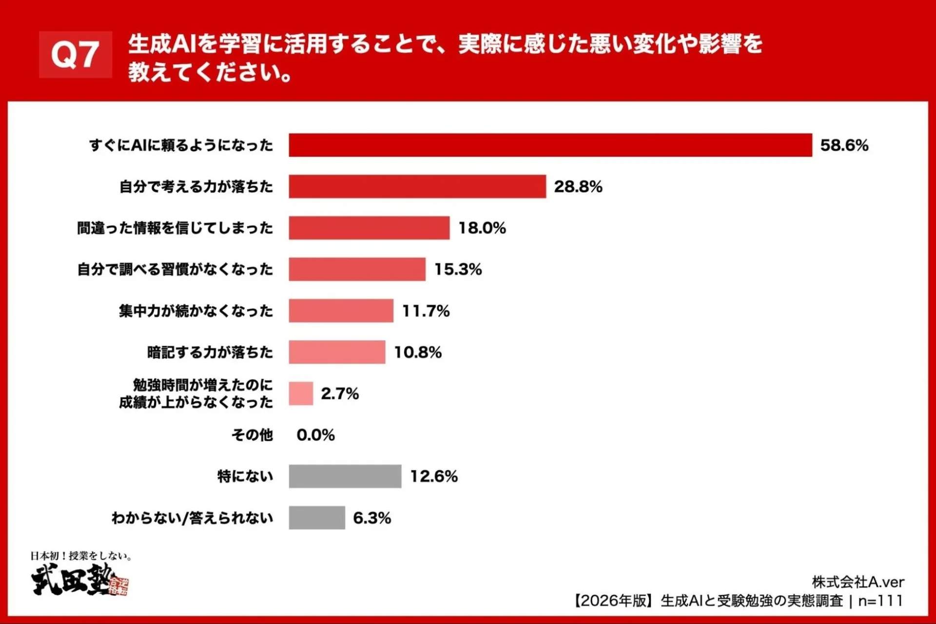 Q7 生成AI活用の悪影響グラフ、すぐにAIに頼るが58.6%