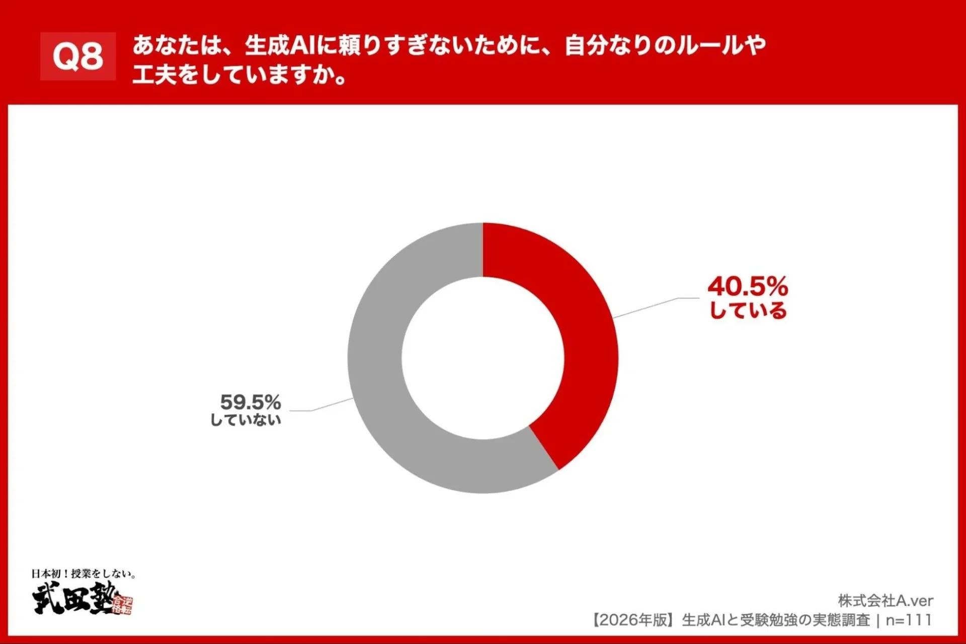 Q8 生成AIに頼りすぎない工夫をしているかの円グラフ、40.5%がしている