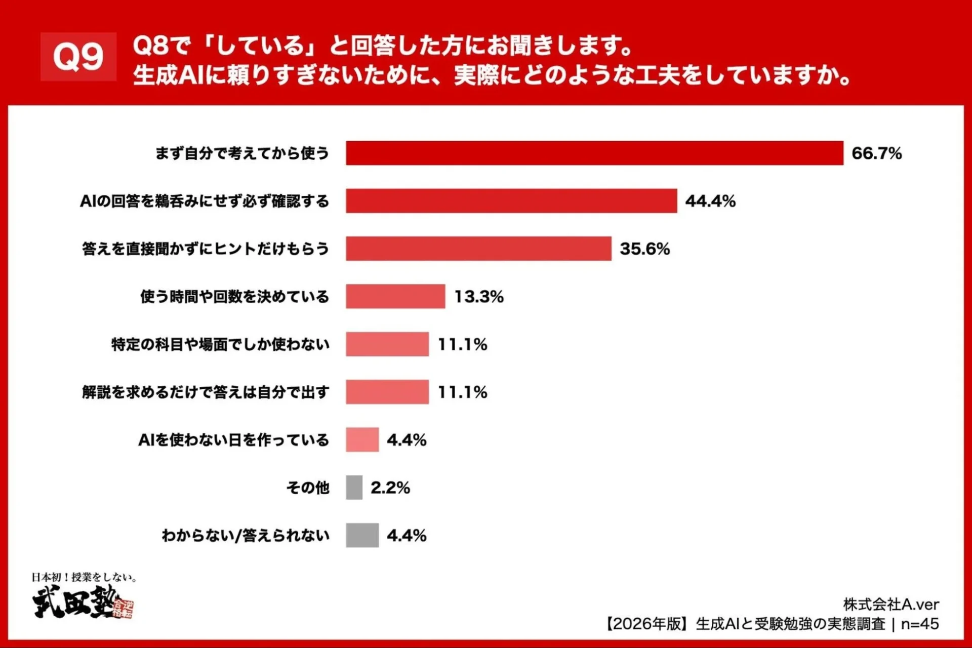 Q9 生成AIに頼りすぎない工夫の内容グラフ、まず自分で考えてから使うが66.7%