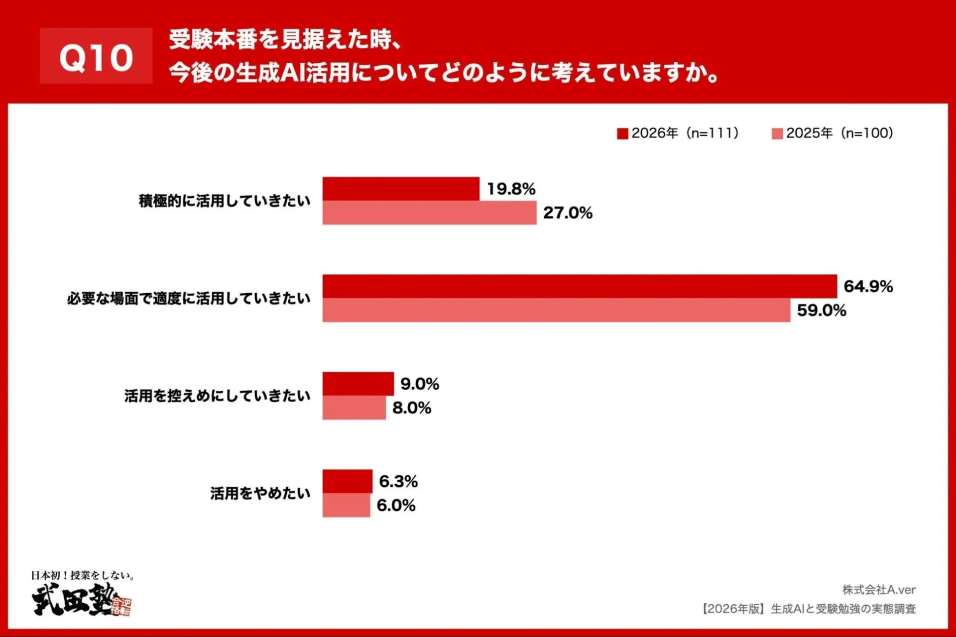 Q10 今後の生成AI活用意向グラフ、84.7%が活用継続