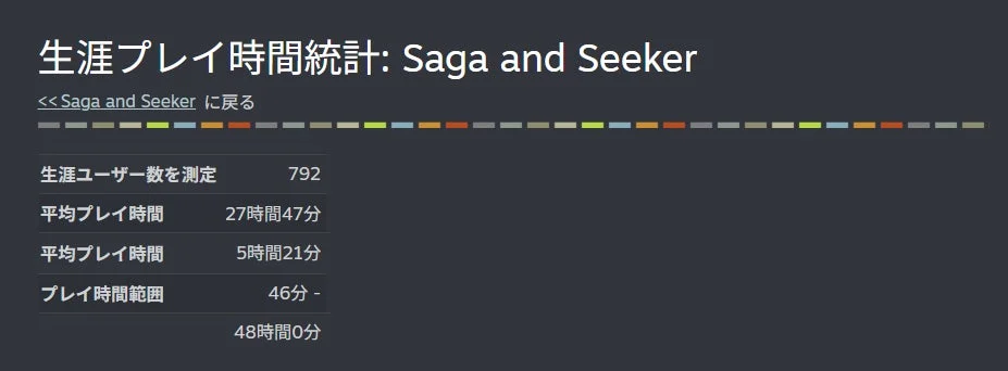 「サーガ＆シーカー」生涯プレイ時間統計、平均27時間47分