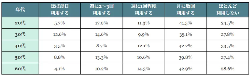年代別のフリーWi-Fi利用頻度詳細表