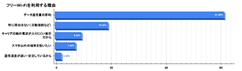 フリーWi-Fiを利用する理由を示す棒グラフ