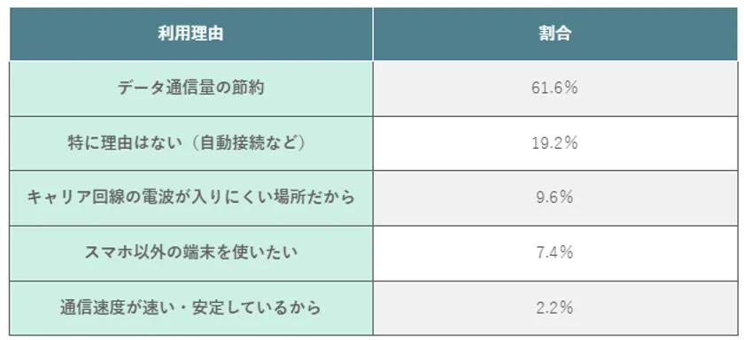 フリーWi-Fiを利用する理由詳細表