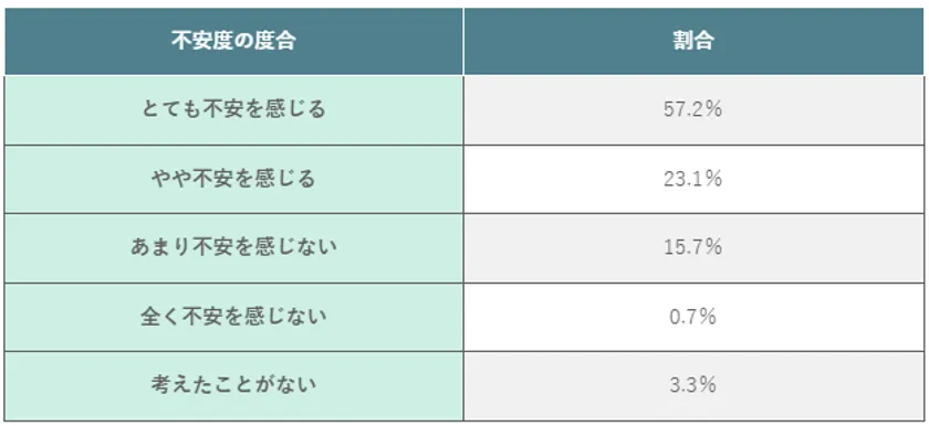 フリーWi-Fi利用時のセキュリティ不安度詳細表