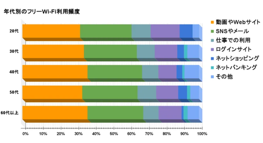 年代別の主なフリーWi-Fi利用用途を示す棒グラフ