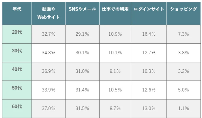 年代別の主なフリーWi-Fi利用用途詳細表
