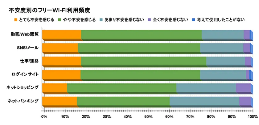 フリーWi-Fiの利用内容別不安度を示す棒グラフ