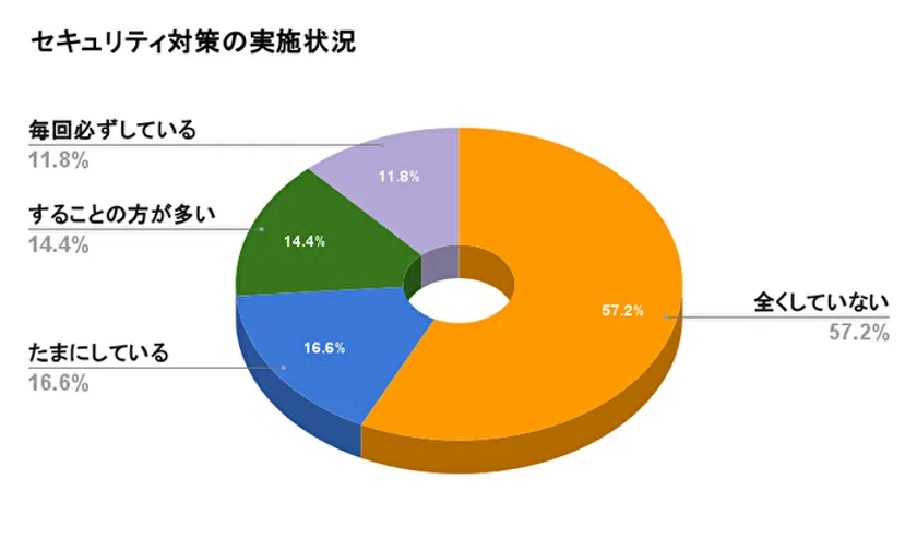 フリーWi-Fi利用時のセキュリティ対策実施状況を示す円グラフ