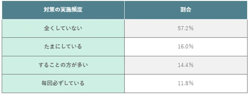 フリーWi-Fi利用時のセキュリティ対策実施状況詳細表