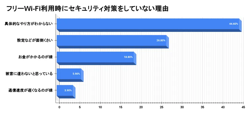 フリーWi-Fi利用時にセキュリティ対策をしていない理由を示す棒グラフ