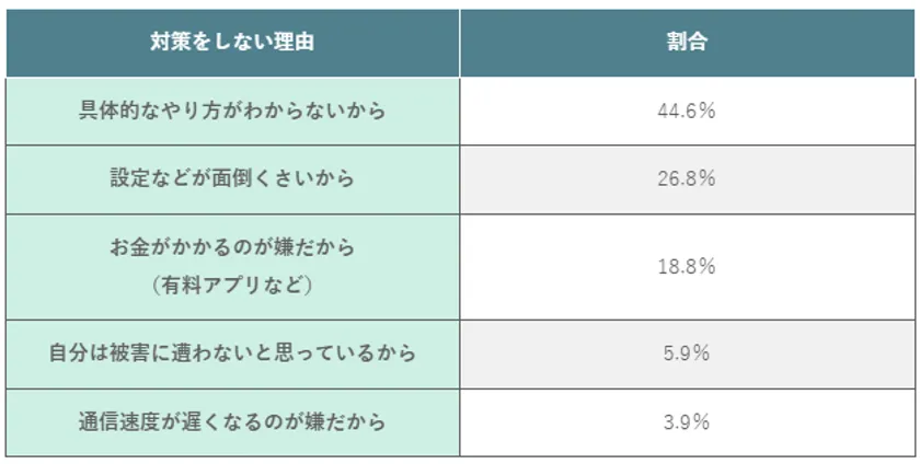 フリーWi-Fi利用時にセキュリティ対策をしていない理由詳細表