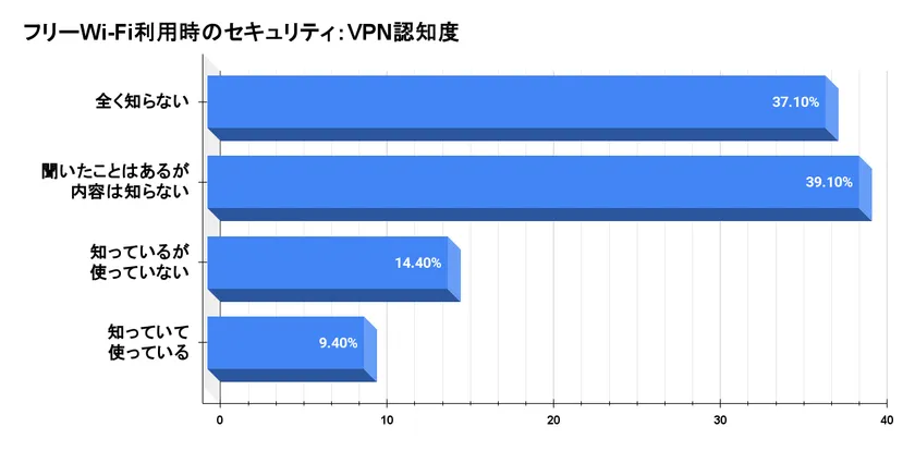 VPNの認知度を示す棒グラフ