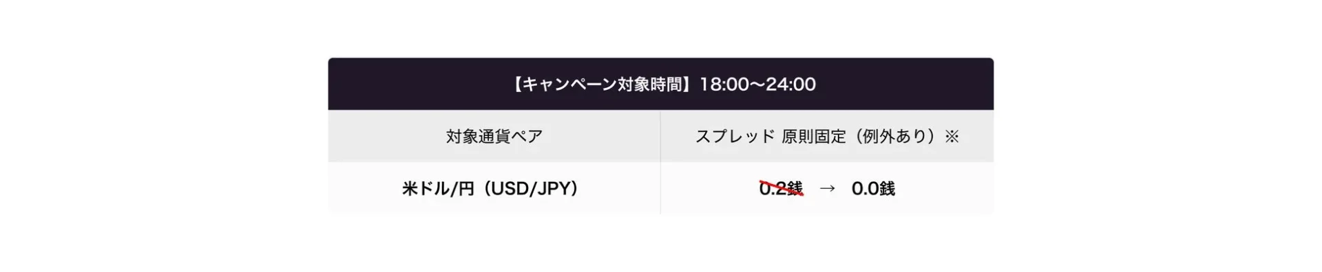 LINE FX 米ドル/円ゼロスプレッドキャンペーンの対象時間とスプレッド詳細