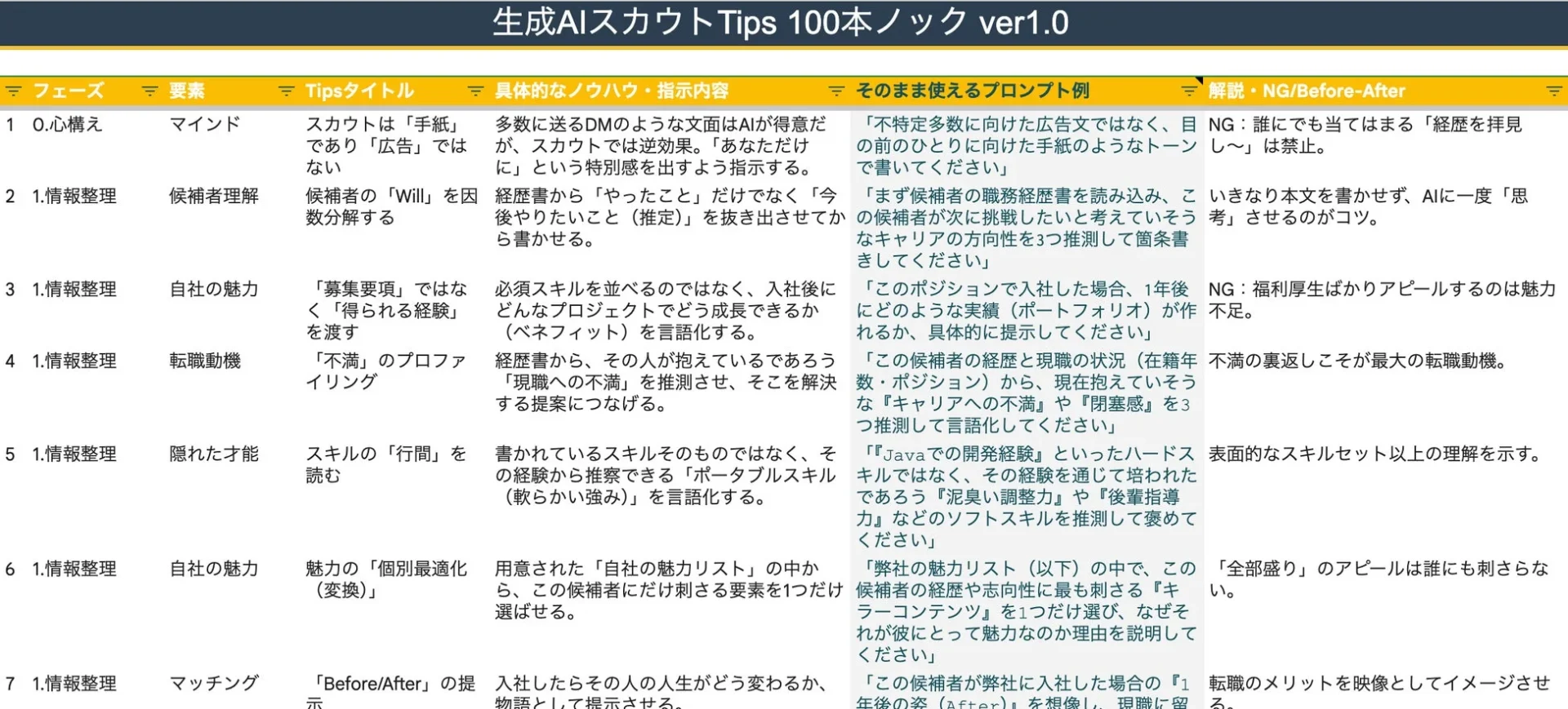 生成AIスカウトのヒント100選とプロンプト例の表