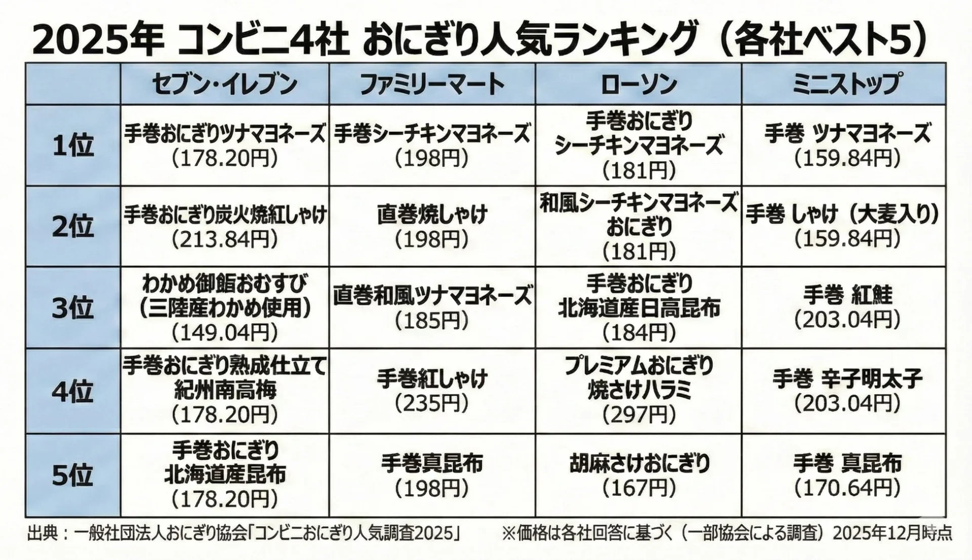 2025年コンビニ4社のおにぎり人気ランキング各社ベスト5