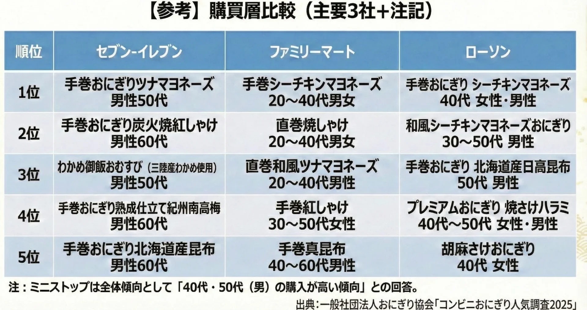主要コンビニ3社のおにぎり人気ランキングと購買層の比較表