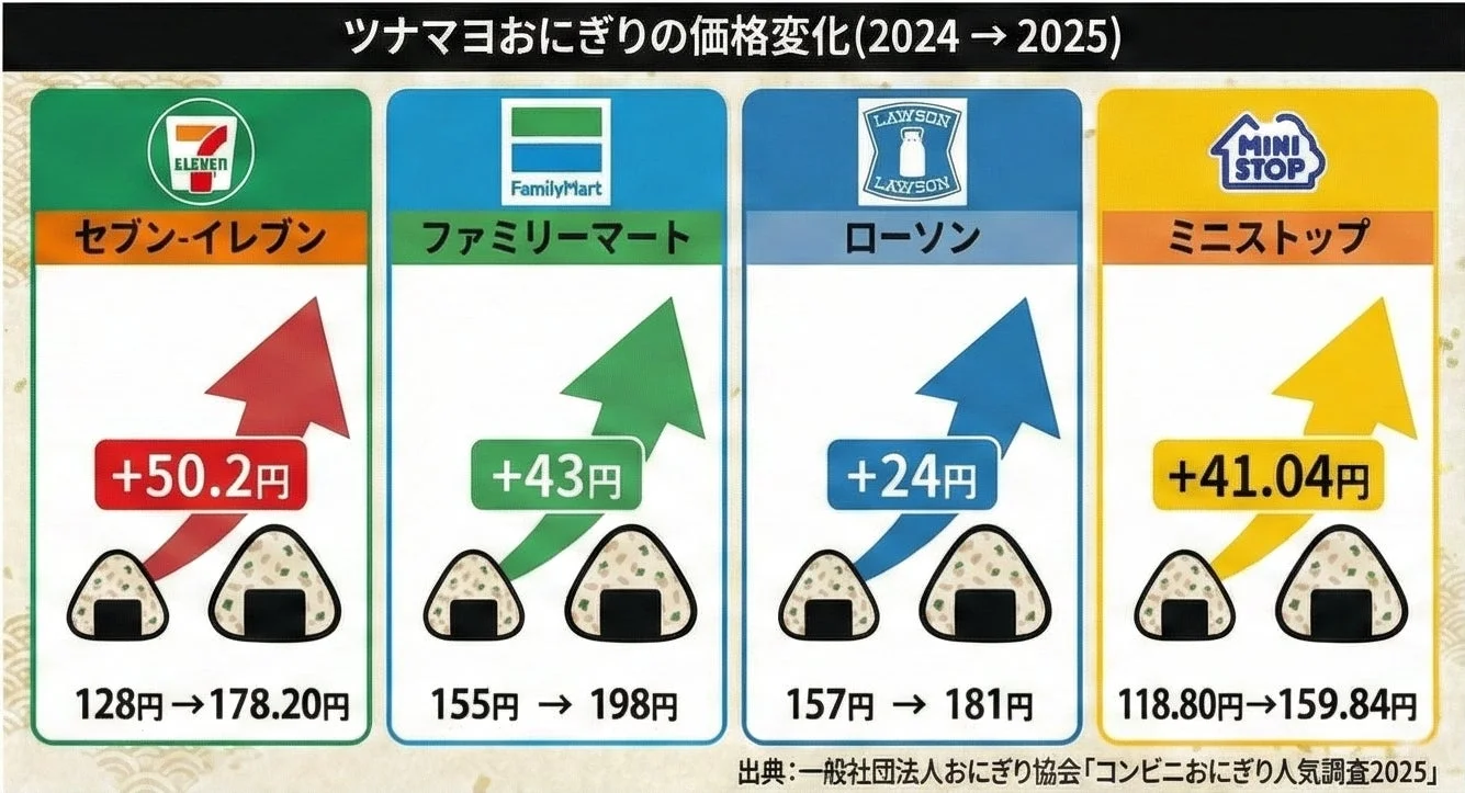 コンビニ4社のツナマヨおにぎり価格が2024年から2025年にかけて変化したグラフ
