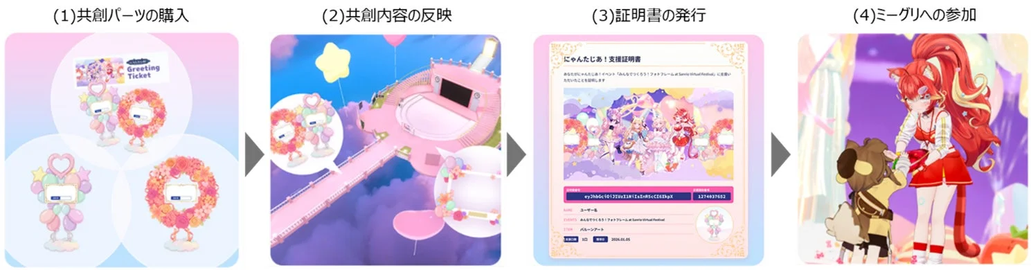 推し活体験の実証実験の実施フロー図。共創パーツ購入からVRミーグリまで。