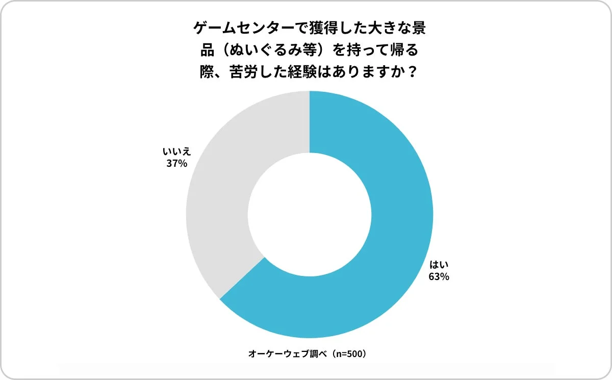 獲得景品の持ち帰りに苦労した経験の割合を示すドーナツグラフ