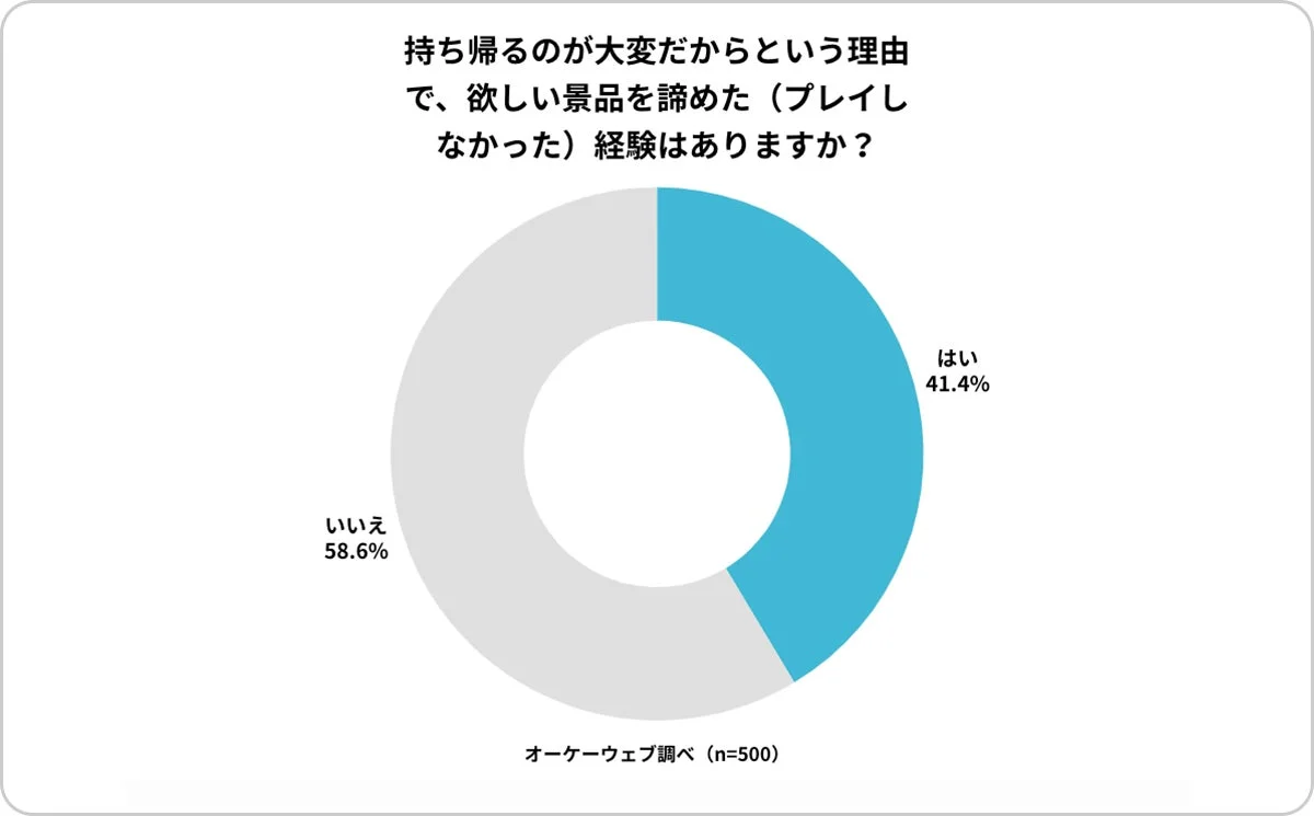 持ち帰りが大変なためプレイを諦めた経験の割合を示すドーナツグラフ