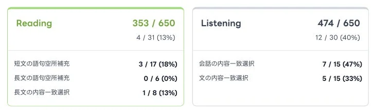英検自己採点結果の詳細PDF画面で、ReadingとListeningの大問別スコアと正答率が表示されている様子