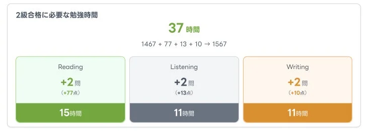 英検自己採点結果の詳細PDF画面で、不合格時に表示される合格に必要な勉強時間の目安と技能別内訳