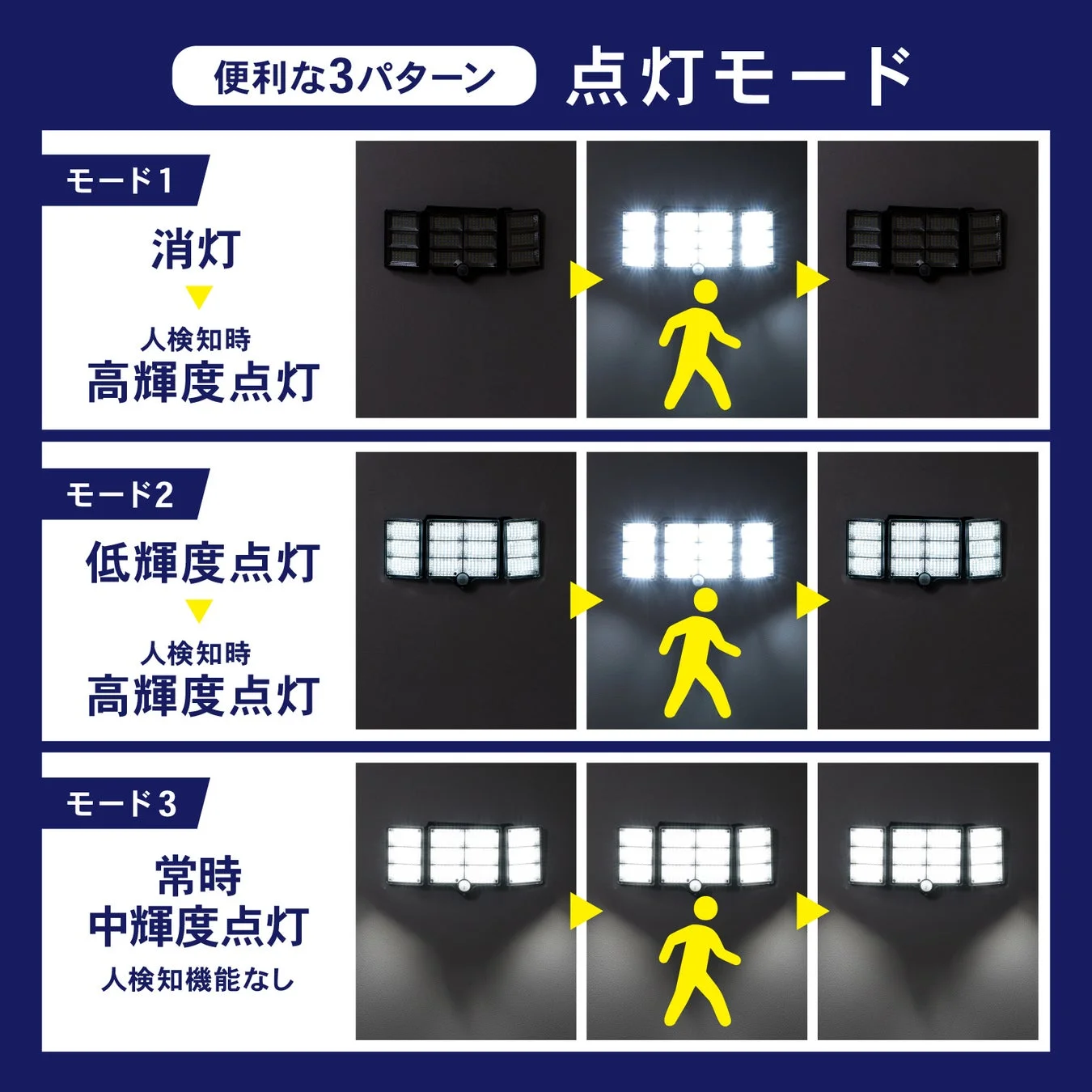 センサーライトの3つの点灯モードを説明する図