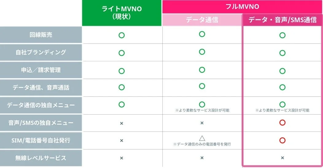 ライトMVNOとフルMVNOのサービス提供範囲を比較した表