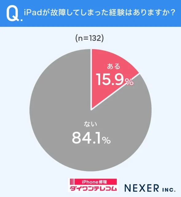 iPad利用者の故障経験の有無に関する円グラフ。『ある』が15.9%