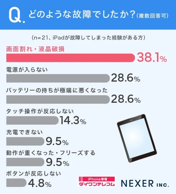 iPadの具体的な故障内容を示す棒グラフ。画面割れ・液晶破損が最多