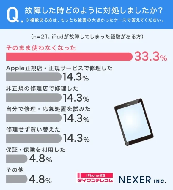 iPad故障後の対処法を示す棒グラフ。『そのまま使わなくなった』が33.3%