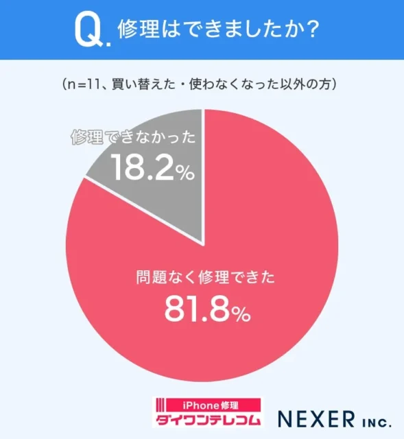 iPadの修理成否に関する円グラフ。『問題なく修理できた』が81.8%