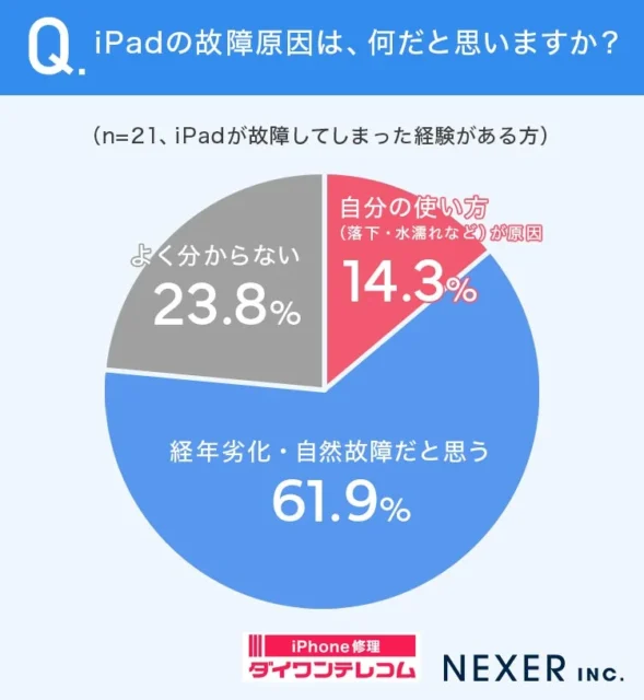 iPadの故障原因に関する円グラフ。『経年劣化・自然故障だと思う』が61.9%