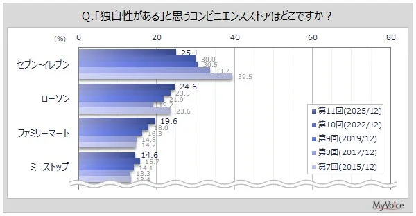 独自性があると思うコンビニの推移グラフ
